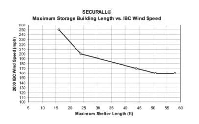 I B C wind speed